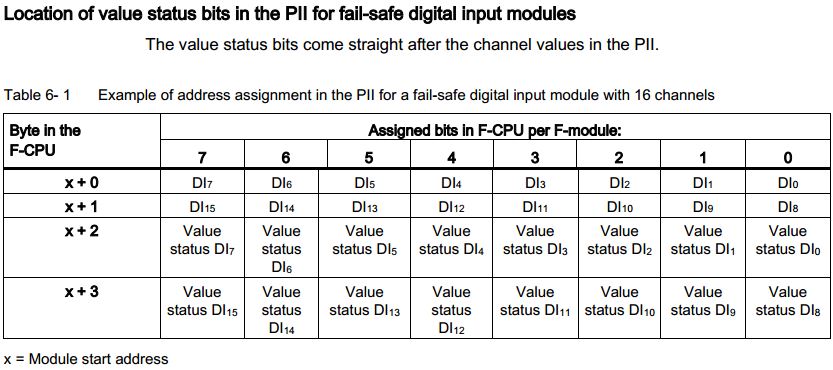 SAV : Status Value F-DI